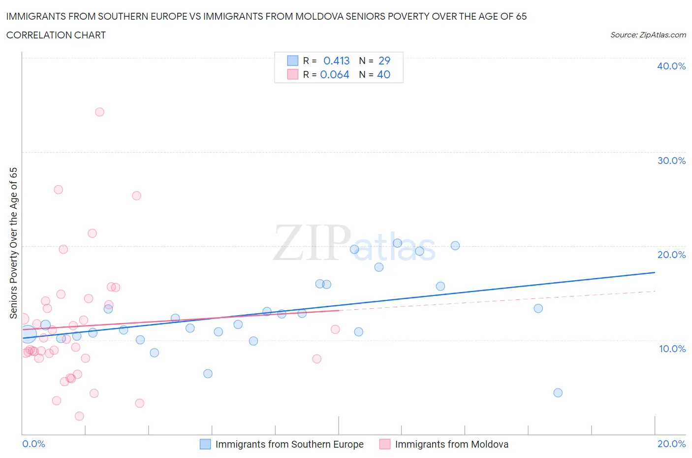 Immigrants from Southern Europe vs Immigrants from Moldova Seniors Poverty Over the Age of 65