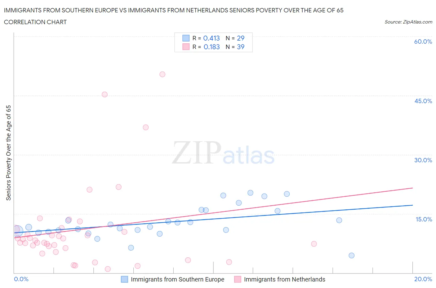 Immigrants from Southern Europe vs Immigrants from Netherlands Seniors Poverty Over the Age of 65