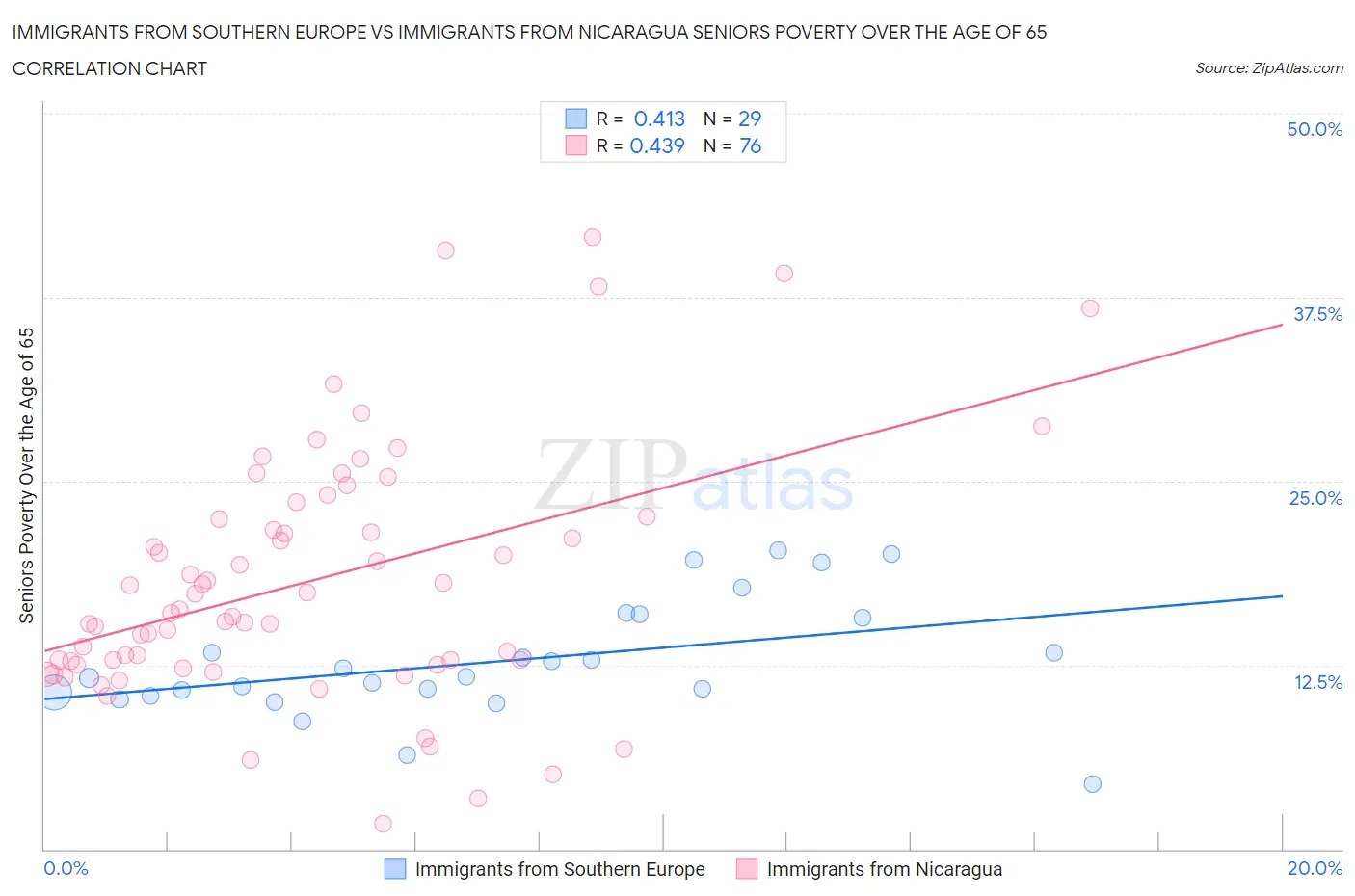 Immigrants from Southern Europe vs Immigrants from Nicaragua Seniors Poverty Over the Age of 65
