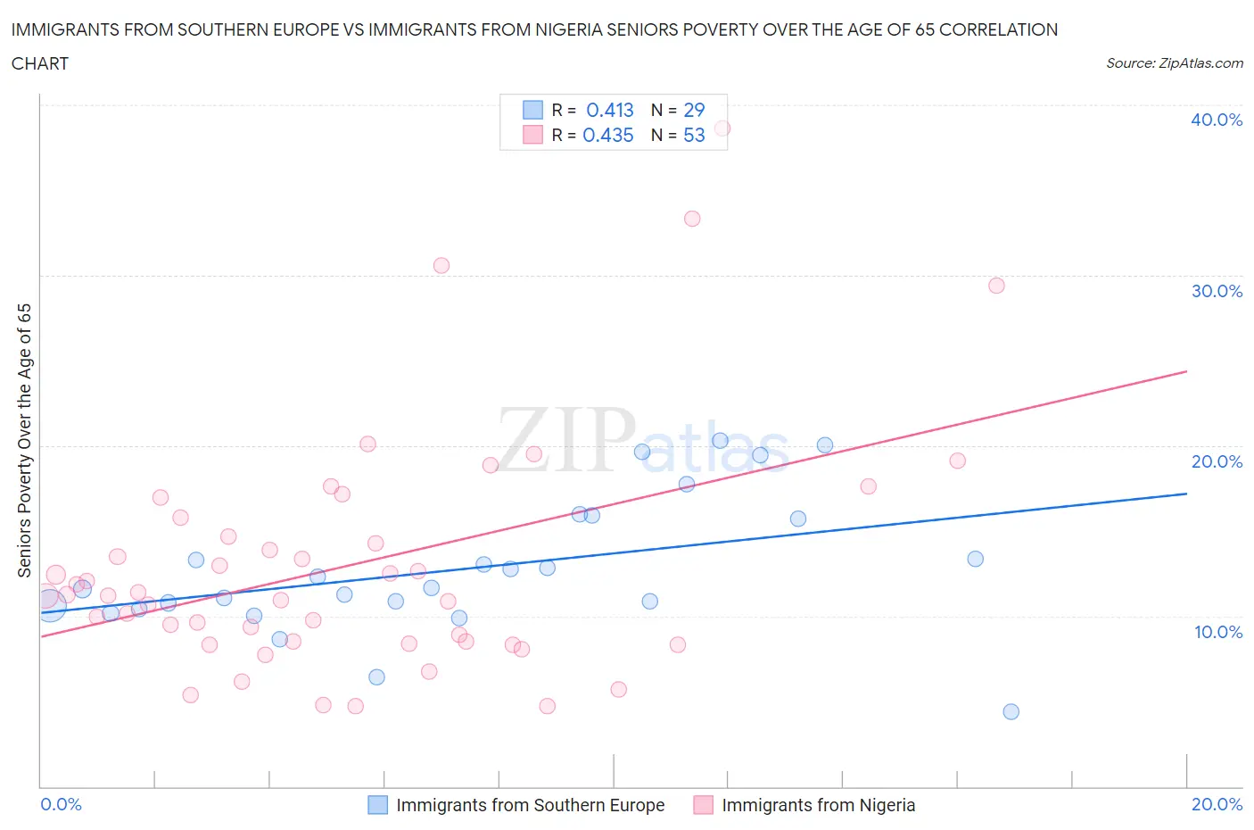 Immigrants from Southern Europe vs Immigrants from Nigeria Seniors Poverty Over the Age of 65