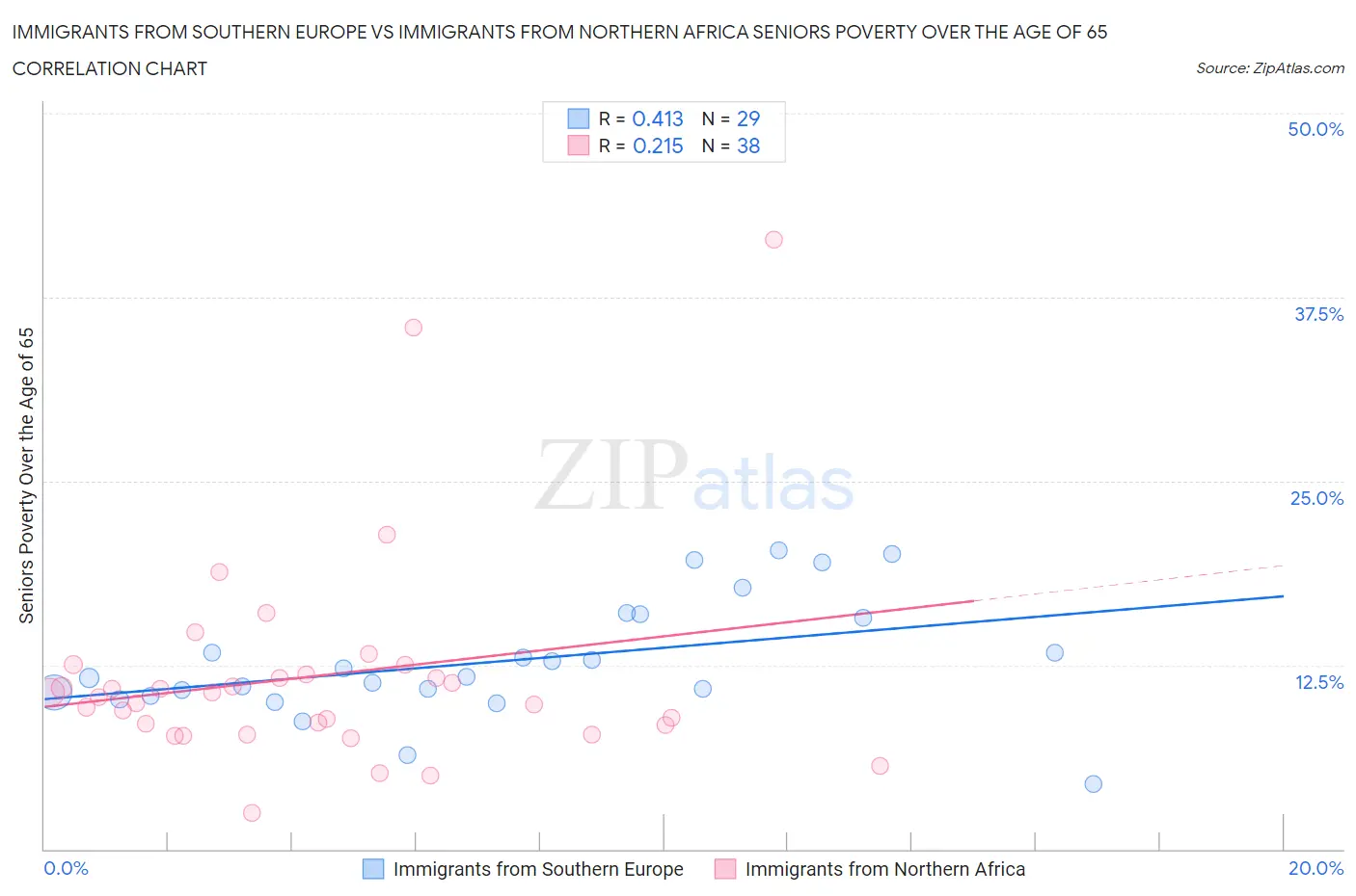 Immigrants from Southern Europe vs Immigrants from Northern Africa Seniors Poverty Over the Age of 65