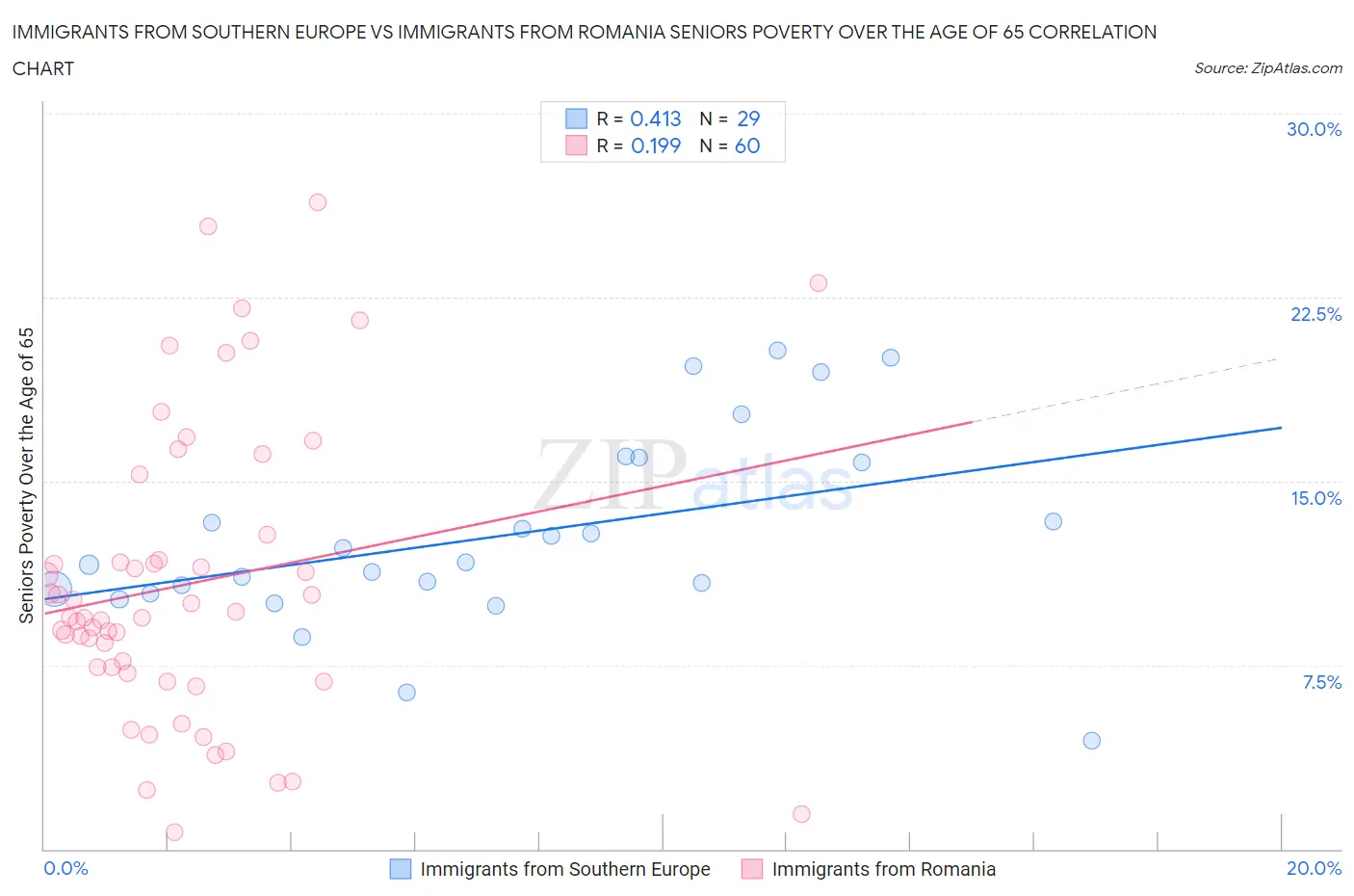 Immigrants from Southern Europe vs Immigrants from Romania Seniors Poverty Over the Age of 65