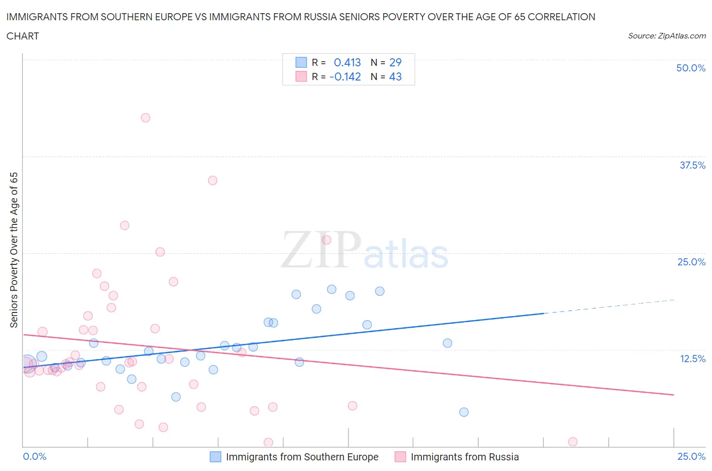 Immigrants from Southern Europe vs Immigrants from Russia Seniors Poverty Over the Age of 65