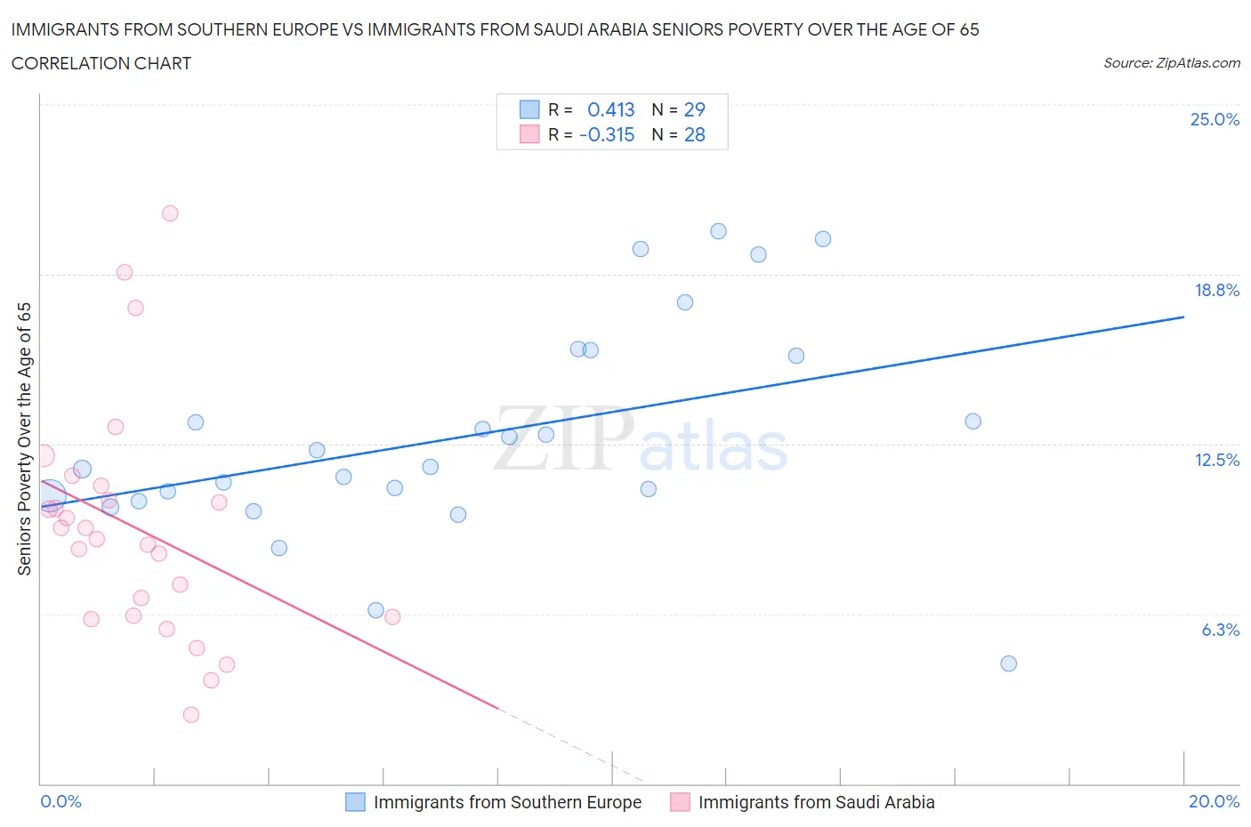 Immigrants from Southern Europe vs Immigrants from Saudi Arabia Seniors Poverty Over the Age of 65