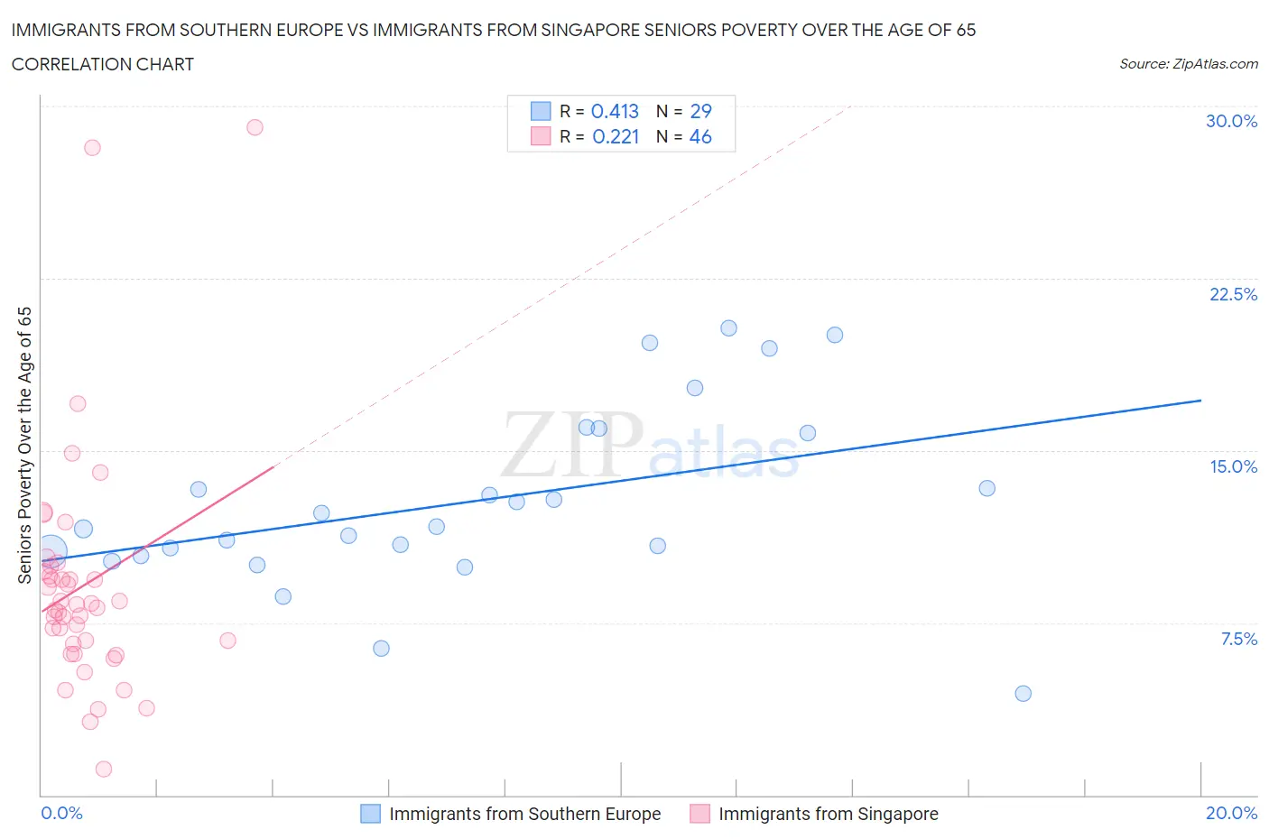 Immigrants from Southern Europe vs Immigrants from Singapore Seniors Poverty Over the Age of 65