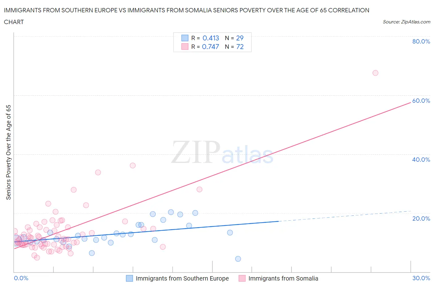 Immigrants from Southern Europe vs Immigrants from Somalia Seniors Poverty Over the Age of 65