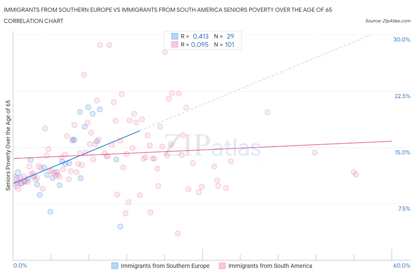 Immigrants from Southern Europe vs Immigrants from South America Seniors Poverty Over the Age of 65