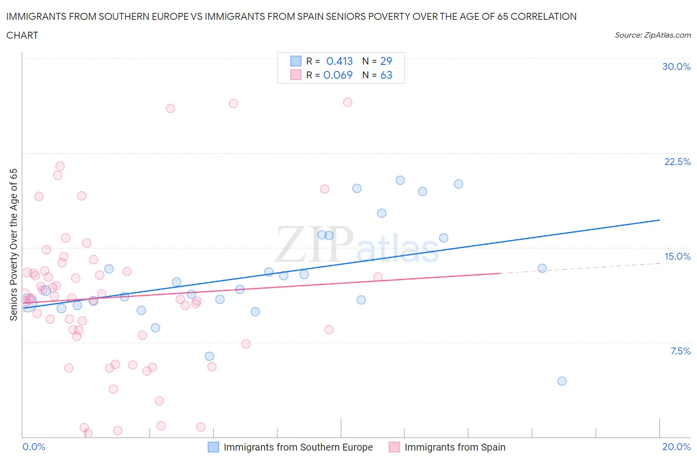 Immigrants from Southern Europe vs Immigrants from Spain Seniors Poverty Over the Age of 65