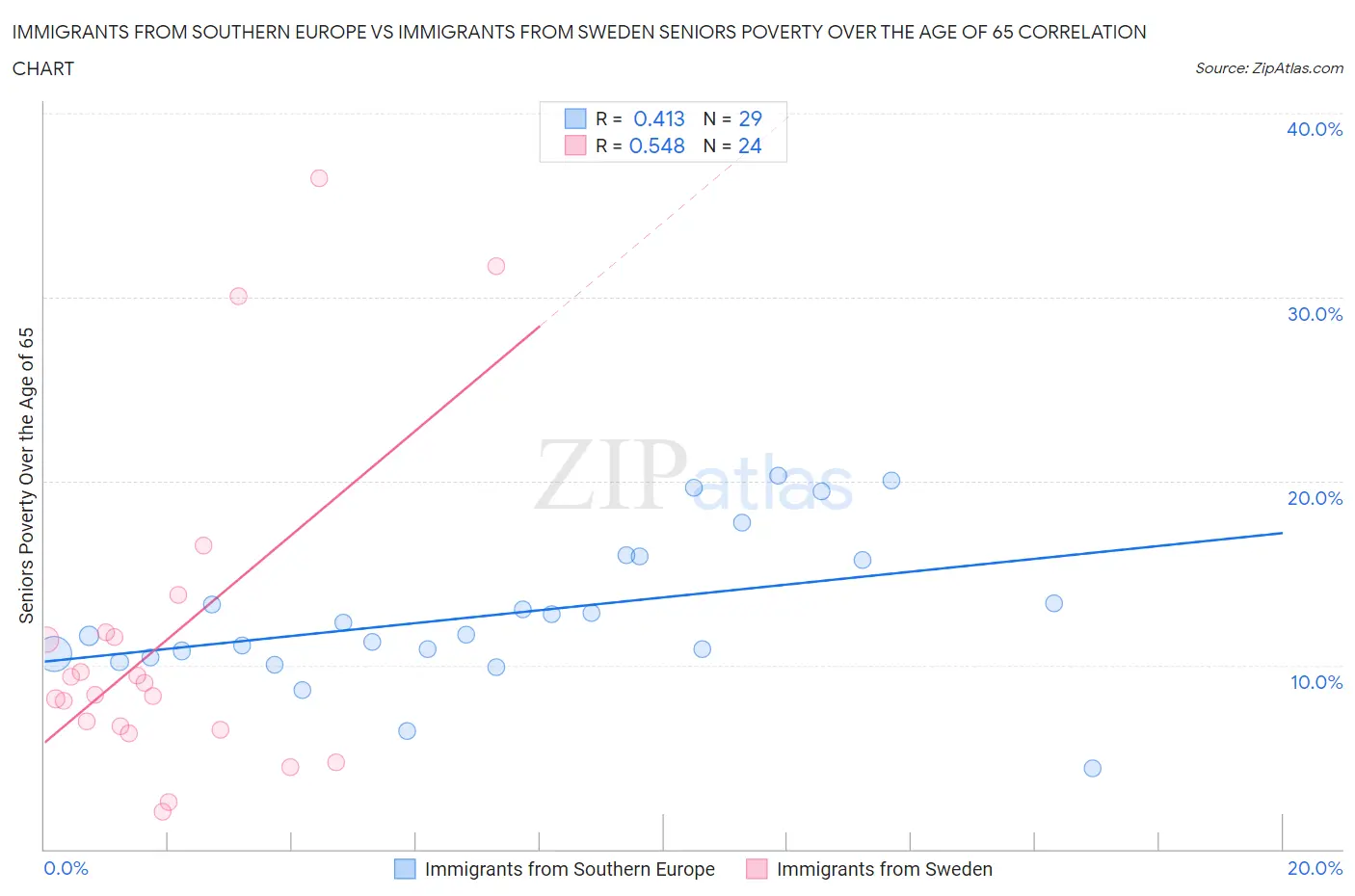 Immigrants from Southern Europe vs Immigrants from Sweden Seniors Poverty Over the Age of 65