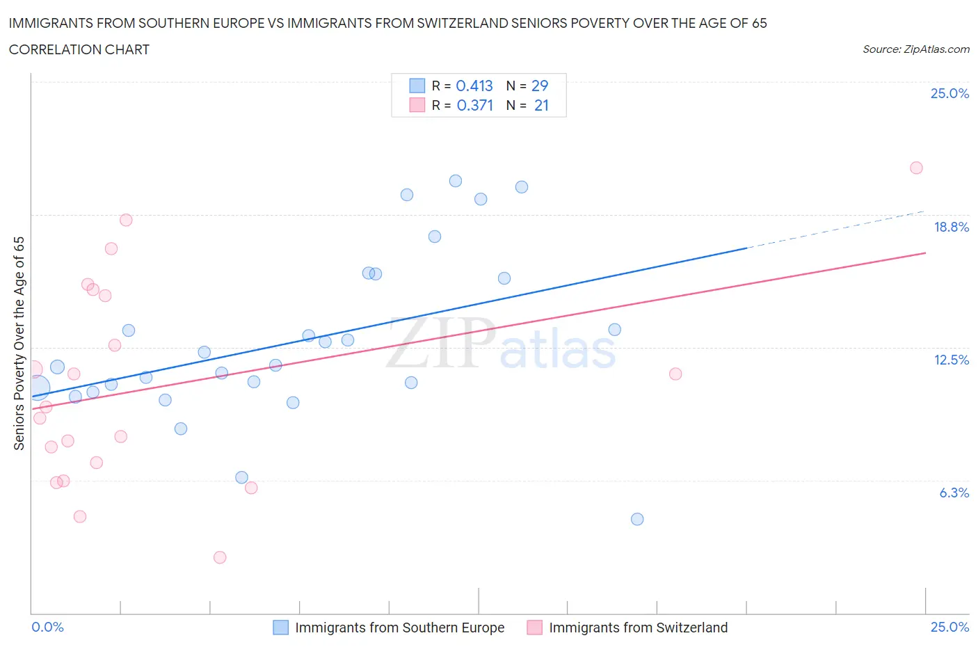 Immigrants from Southern Europe vs Immigrants from Switzerland Seniors Poverty Over the Age of 65