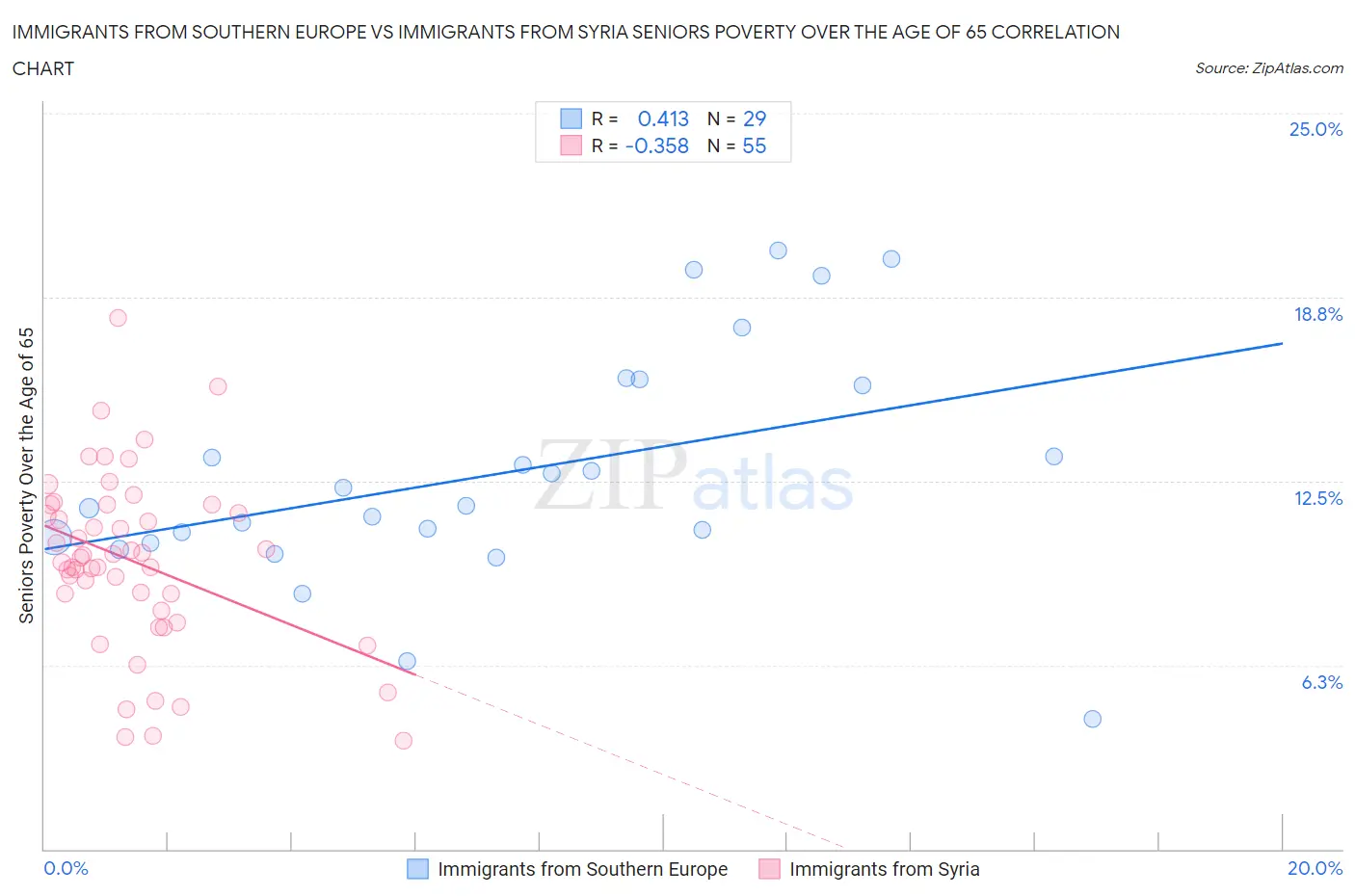 Immigrants from Southern Europe vs Immigrants from Syria Seniors Poverty Over the Age of 65
