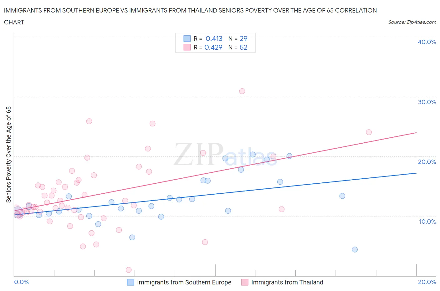 Immigrants from Southern Europe vs Immigrants from Thailand Seniors Poverty Over the Age of 65
