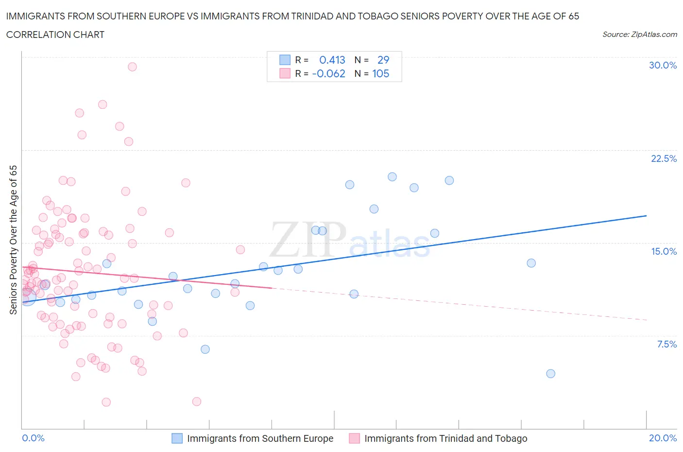 Immigrants from Southern Europe vs Immigrants from Trinidad and Tobago Seniors Poverty Over the Age of 65