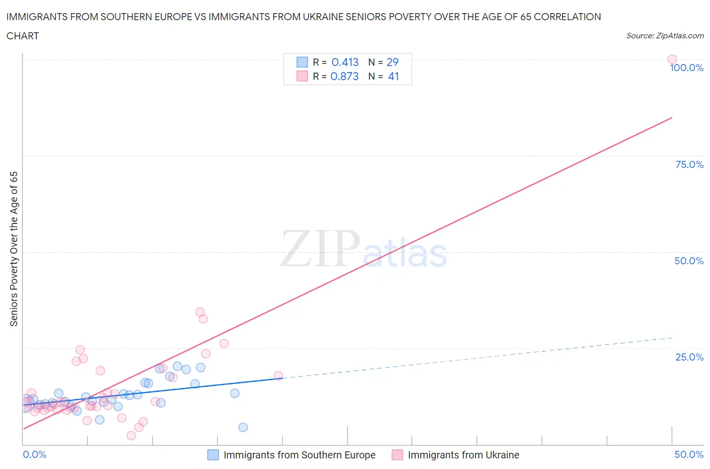 Immigrants from Southern Europe vs Immigrants from Ukraine Seniors Poverty Over the Age of 65