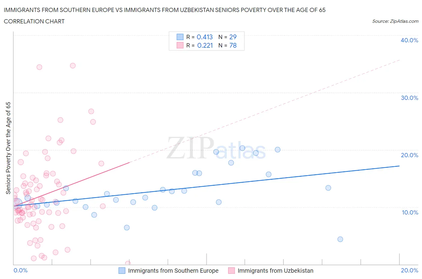Immigrants from Southern Europe vs Immigrants from Uzbekistan Seniors Poverty Over the Age of 65