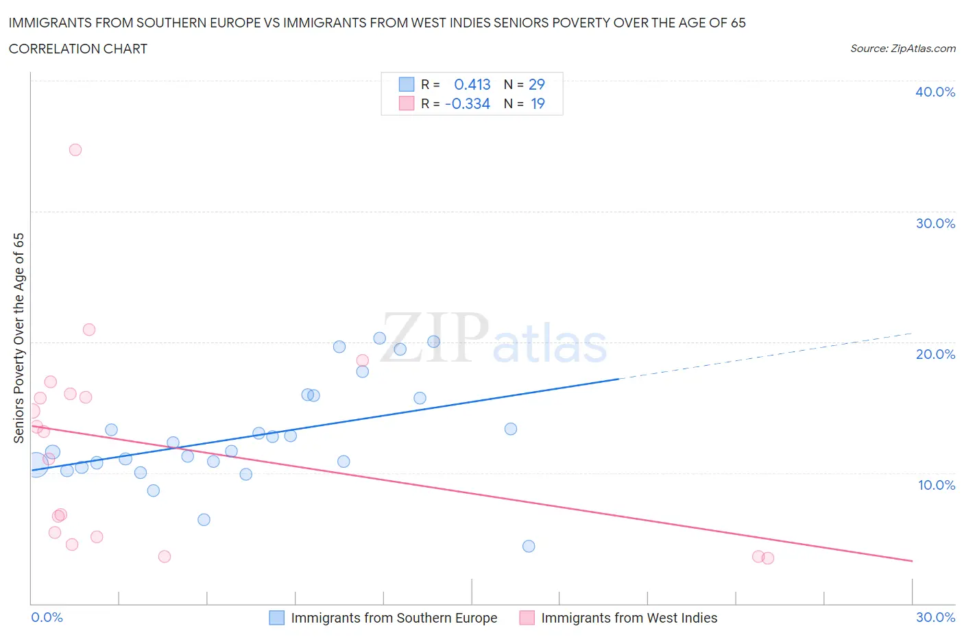 Immigrants from Southern Europe vs Immigrants from West Indies Seniors Poverty Over the Age of 65