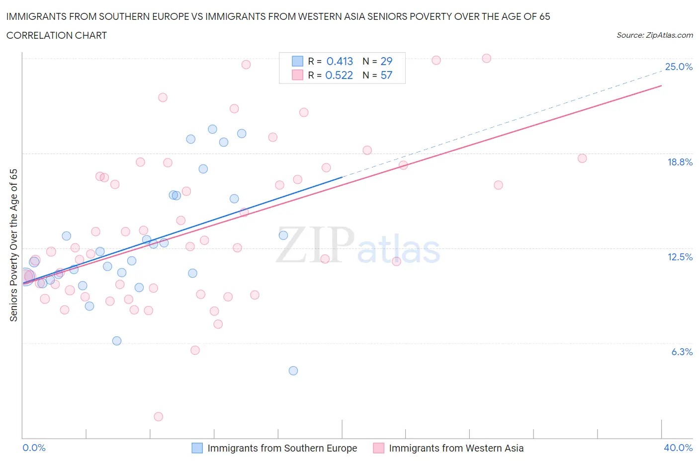 Immigrants from Southern Europe vs Immigrants from Western Asia Seniors Poverty Over the Age of 65