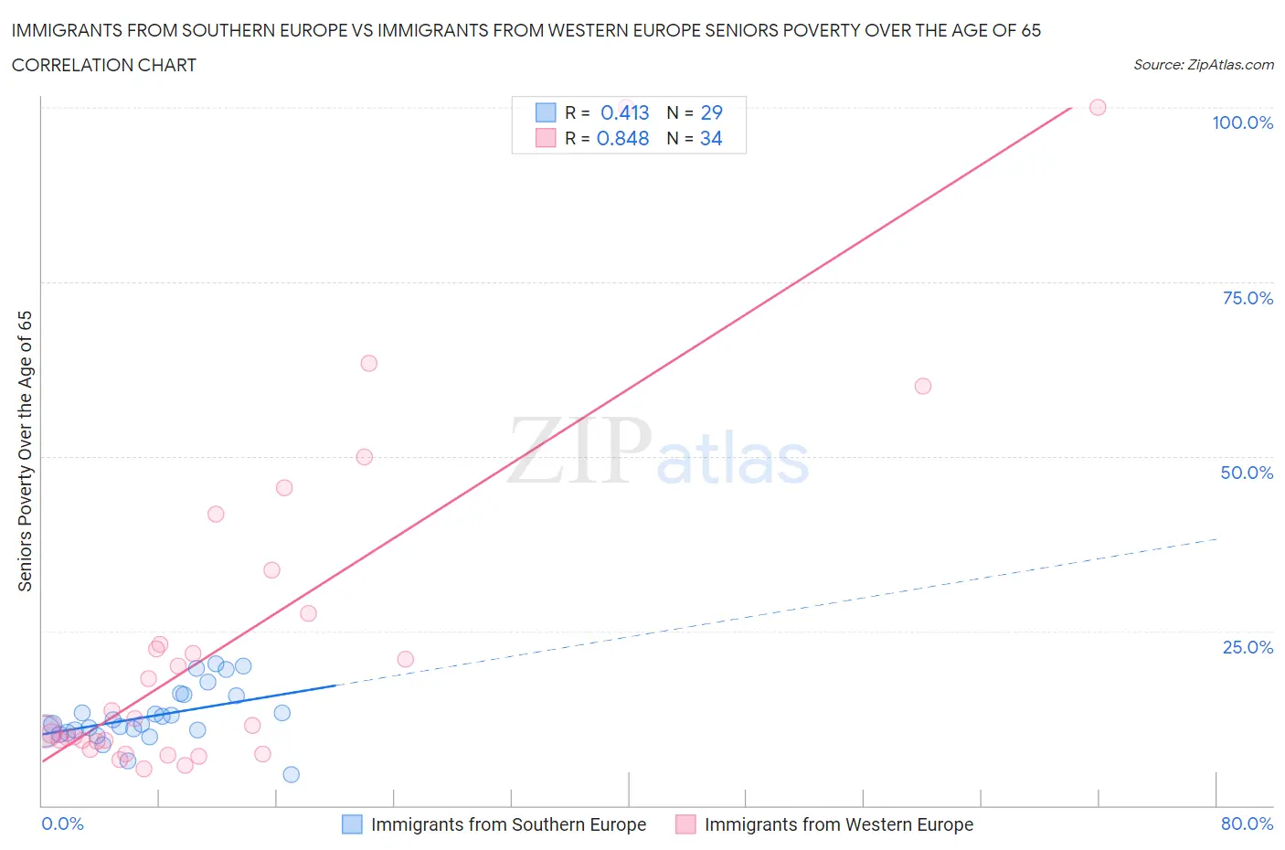Immigrants from Southern Europe vs Immigrants from Western Europe Seniors Poverty Over the Age of 65