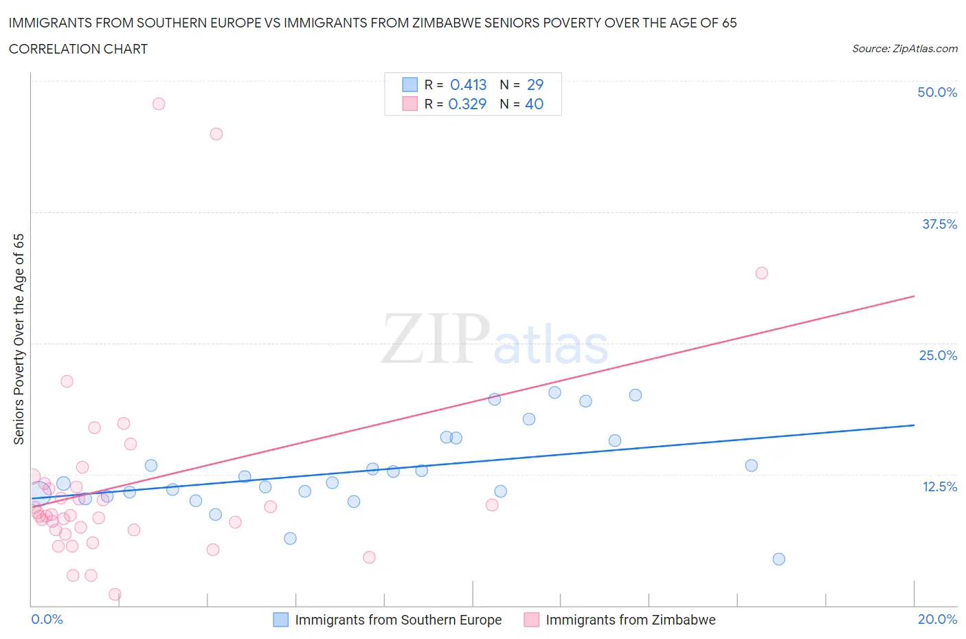 Immigrants from Southern Europe vs Immigrants from Zimbabwe Seniors Poverty Over the Age of 65