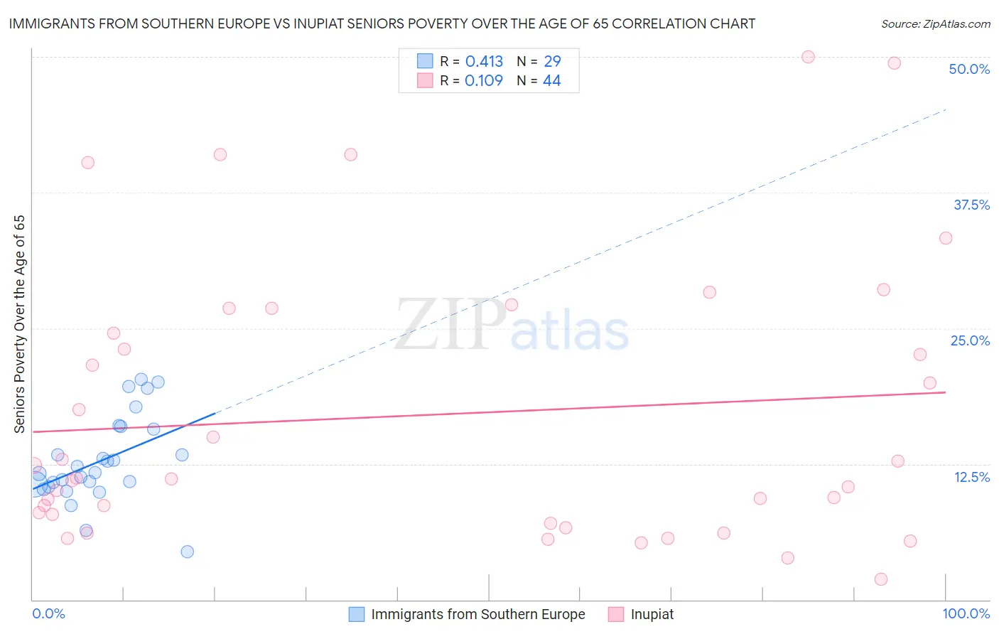 Immigrants from Southern Europe vs Inupiat Seniors Poverty Over the Age of 65