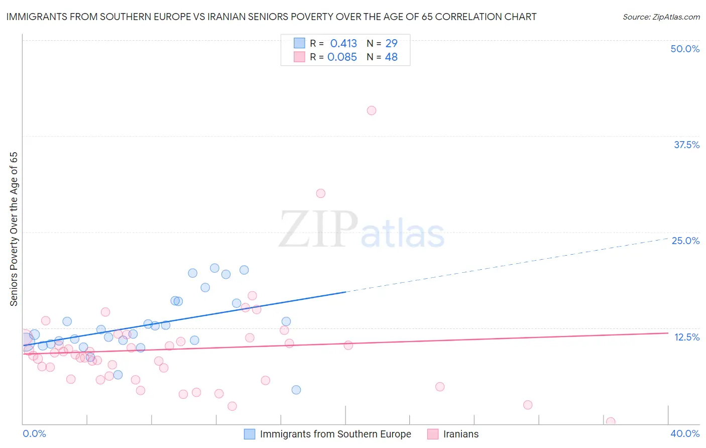 Immigrants from Southern Europe vs Iranian Seniors Poverty Over the Age of 65