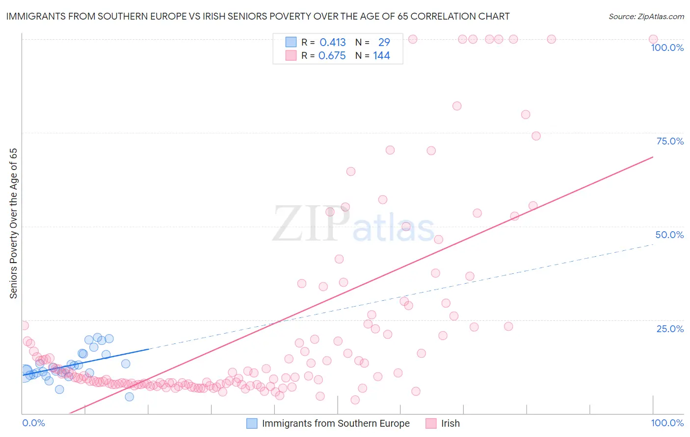 Immigrants from Southern Europe vs Irish Seniors Poverty Over the Age of 65