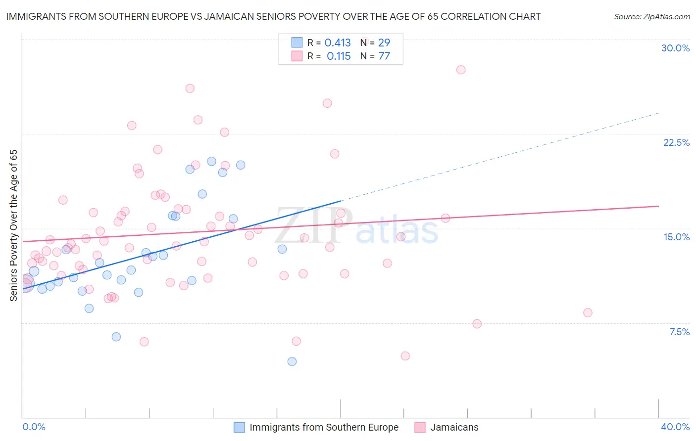 Immigrants from Southern Europe vs Jamaican Seniors Poverty Over the Age of 65