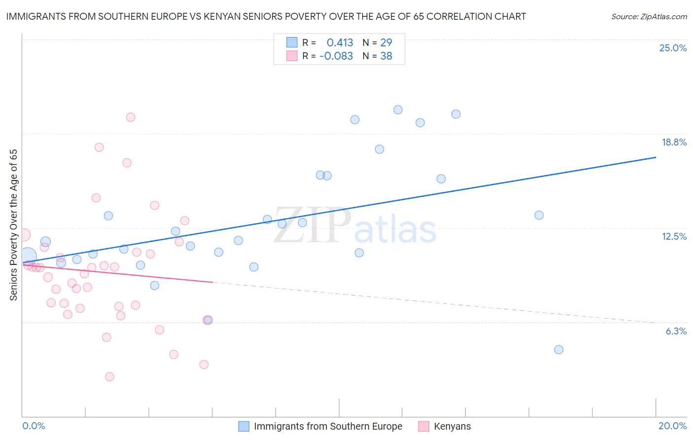 Immigrants from Southern Europe vs Kenyan Seniors Poverty Over the Age of 65