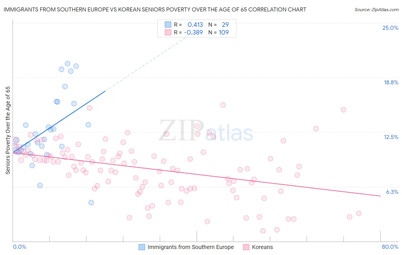 Immigrants from Southern Europe vs Korean Seniors Poverty Over the Age of 65