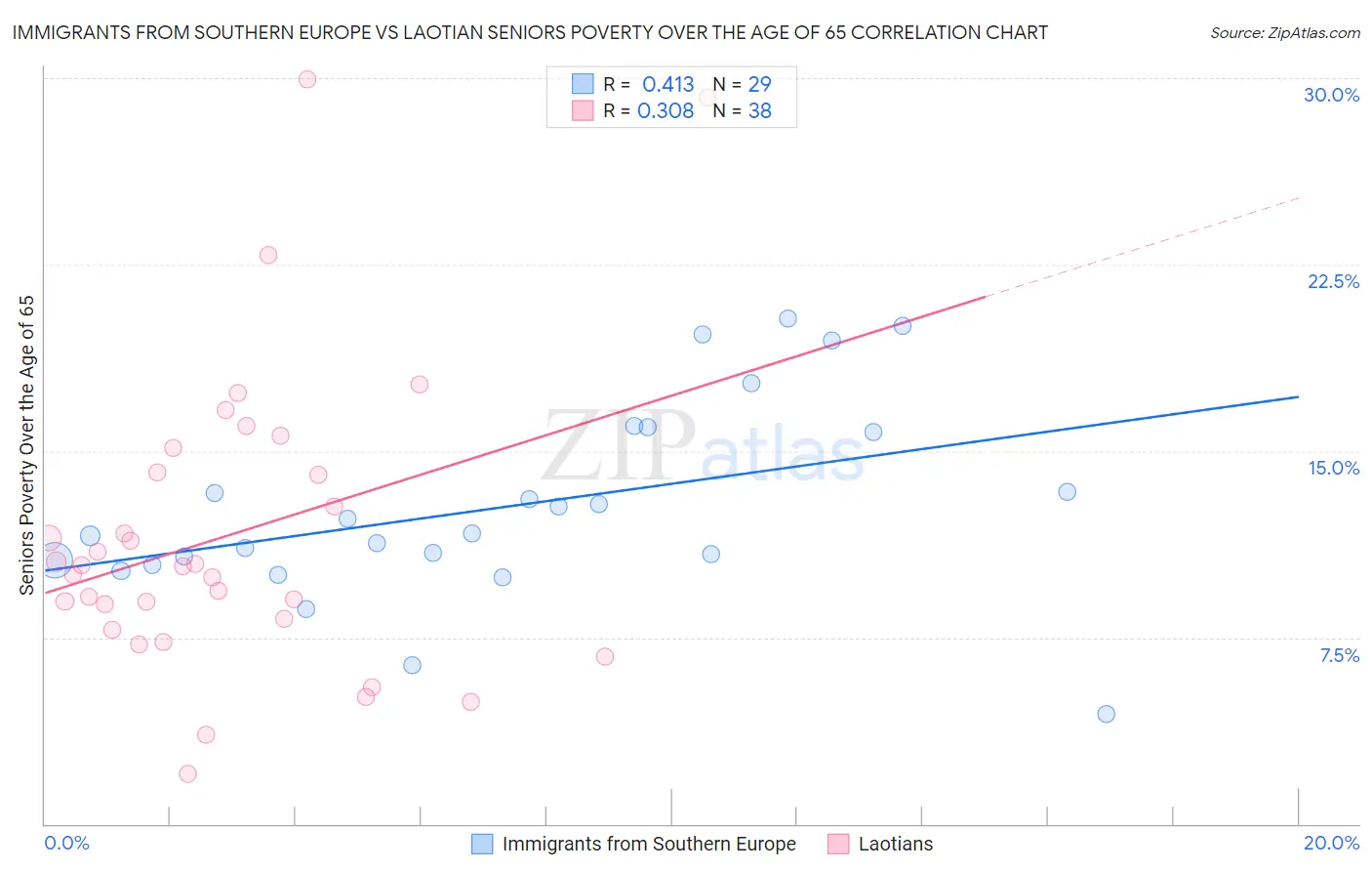 Immigrants from Southern Europe vs Laotian Seniors Poverty Over the Age of 65