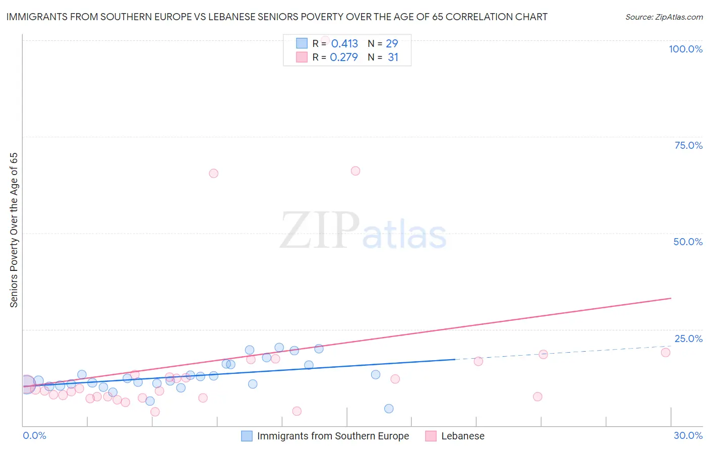 Immigrants from Southern Europe vs Lebanese Seniors Poverty Over the Age of 65