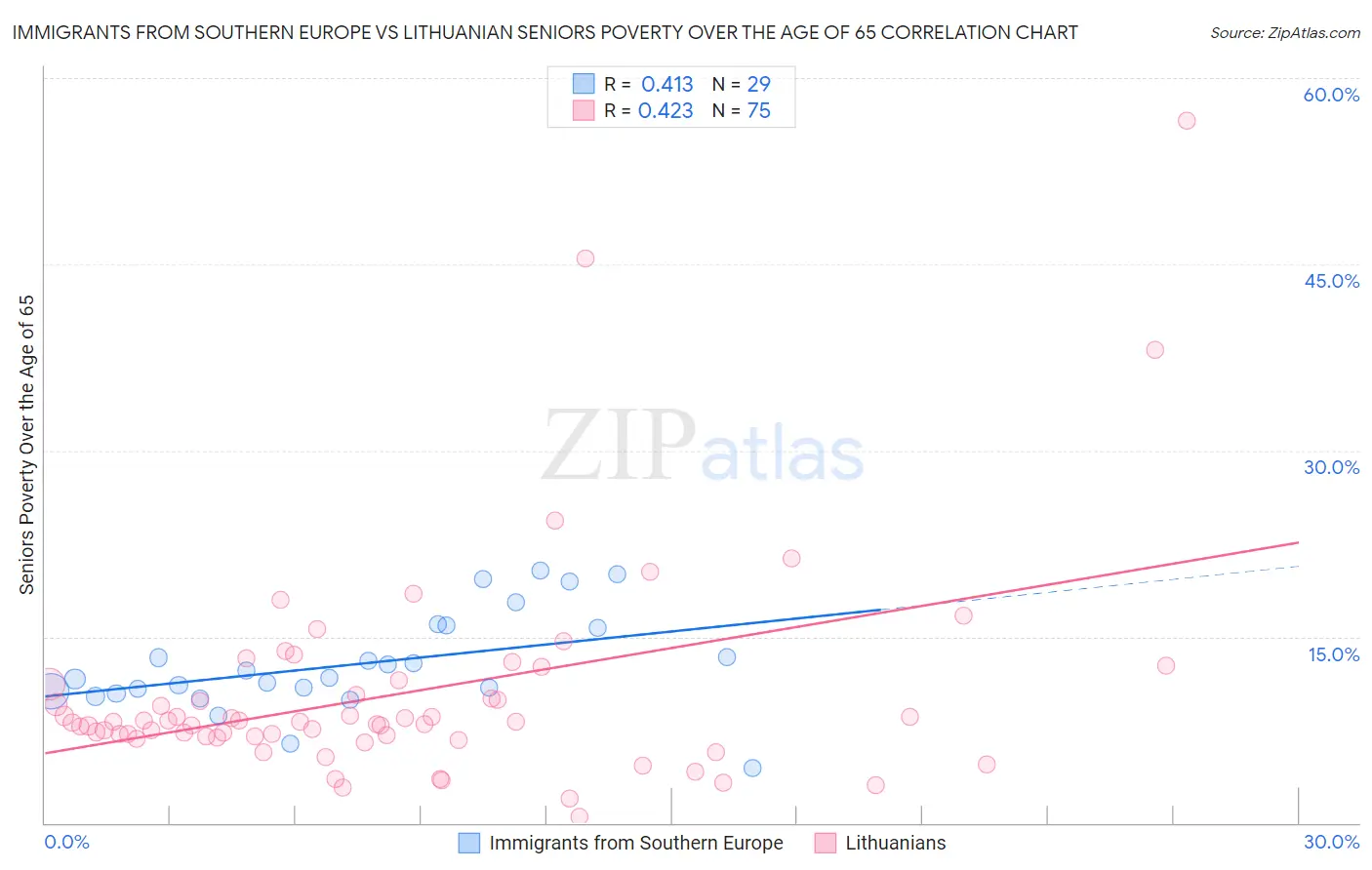 Immigrants from Southern Europe vs Lithuanian Seniors Poverty Over the Age of 65