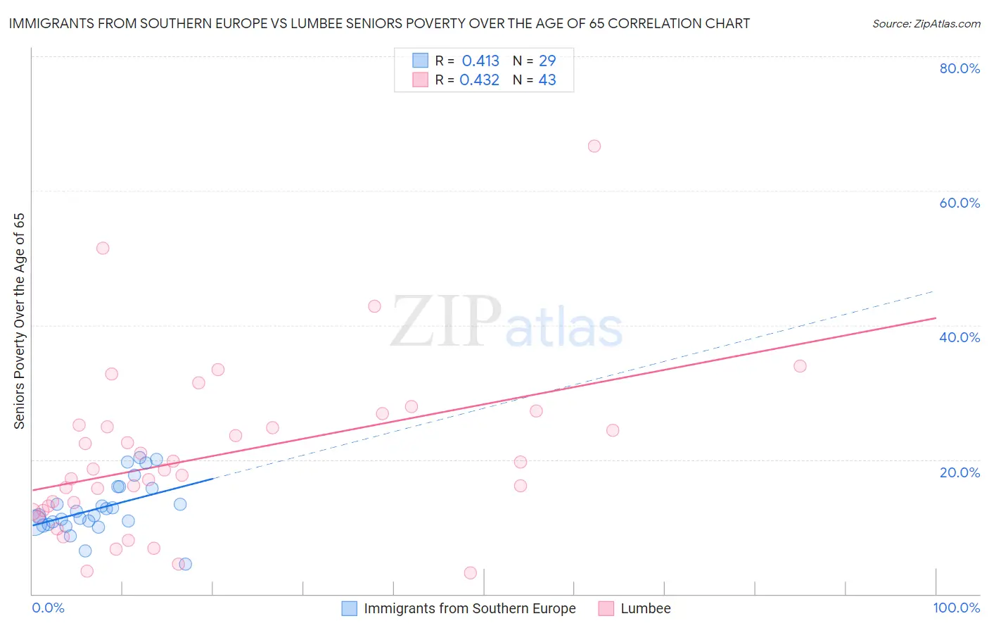 Immigrants from Southern Europe vs Lumbee Seniors Poverty Over the Age of 65