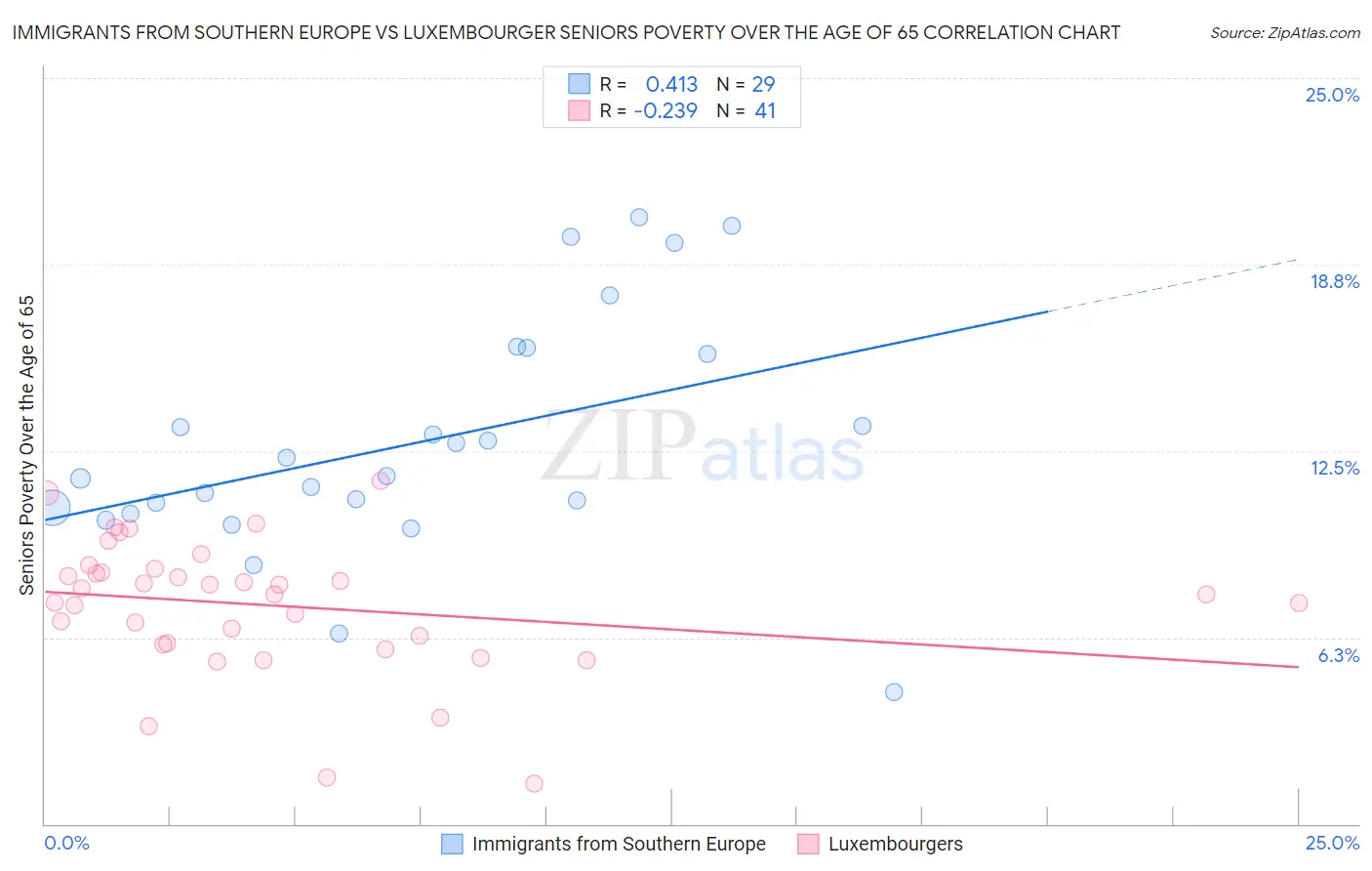 Immigrants from Southern Europe vs Luxembourger Seniors Poverty Over the Age of 65