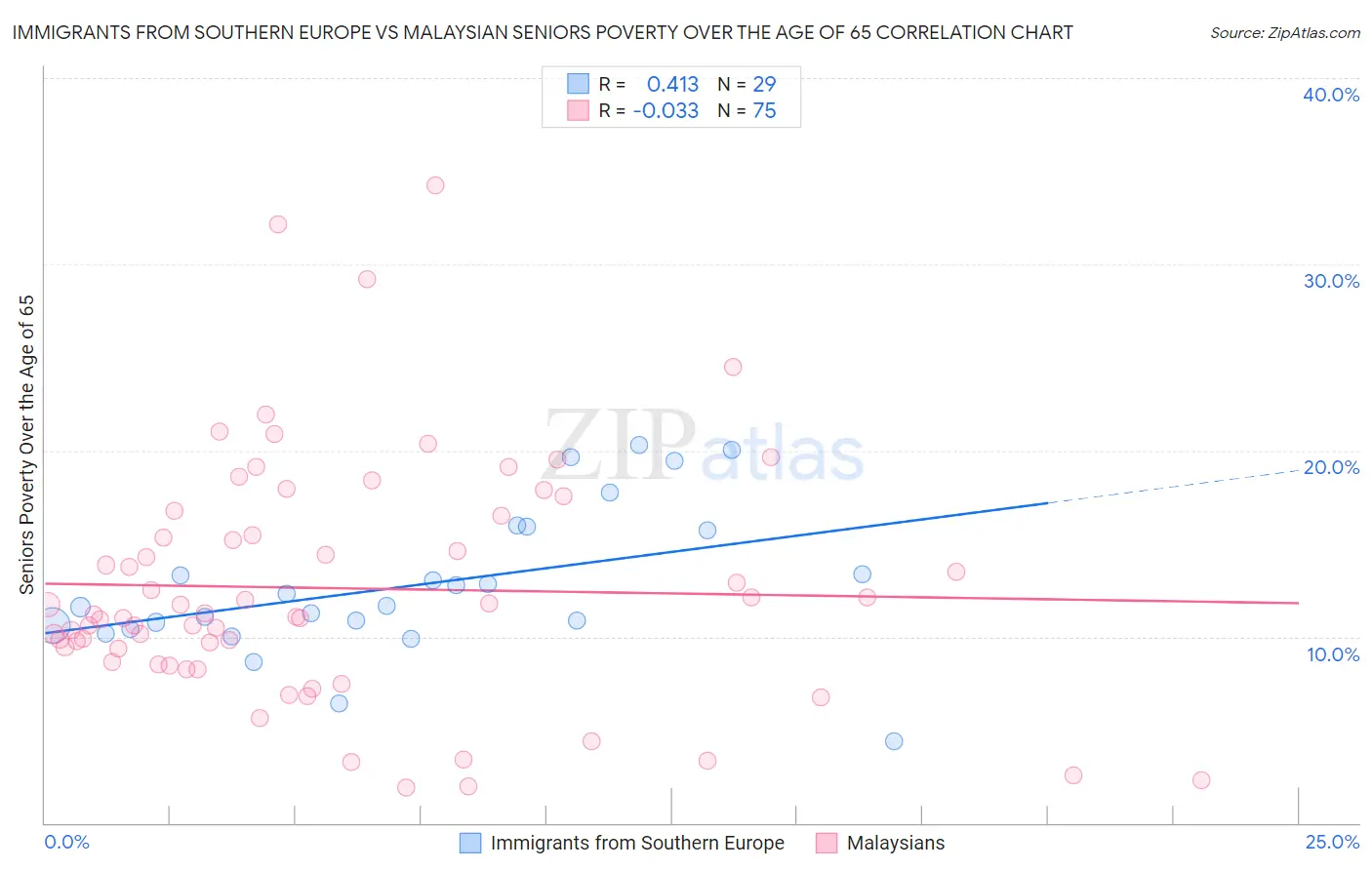 Immigrants from Southern Europe vs Malaysian Seniors Poverty Over the Age of 65