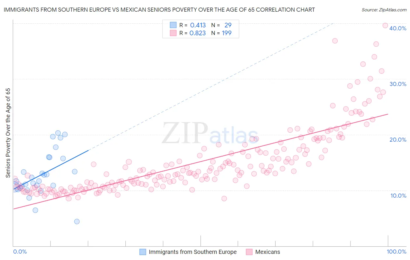 Immigrants from Southern Europe vs Mexican Seniors Poverty Over the Age of 65