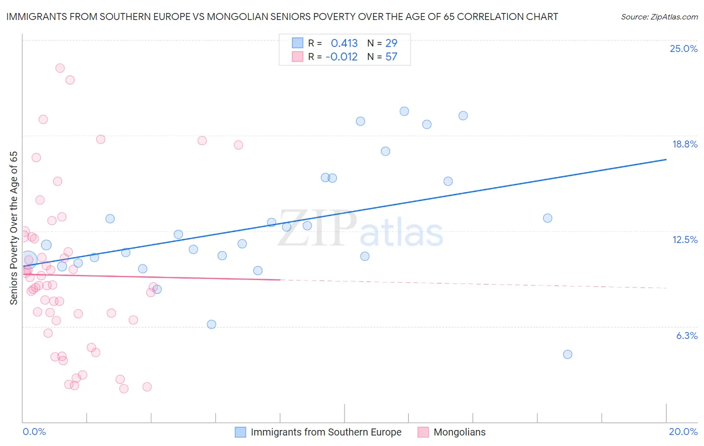 Immigrants from Southern Europe vs Mongolian Seniors Poverty Over the Age of 65