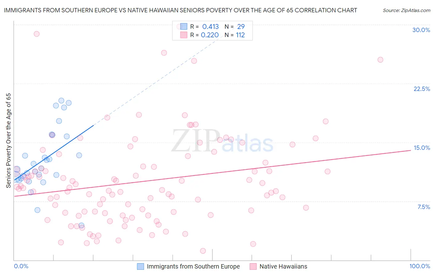Immigrants from Southern Europe vs Native Hawaiian Seniors Poverty Over the Age of 65