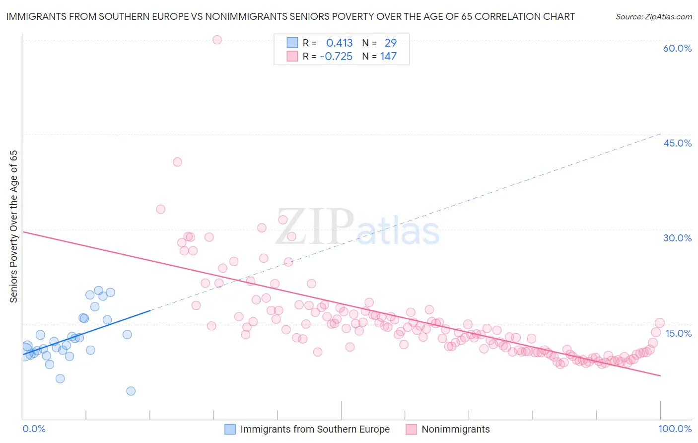 Immigrants from Southern Europe vs Nonimmigrants Seniors Poverty Over the Age of 65