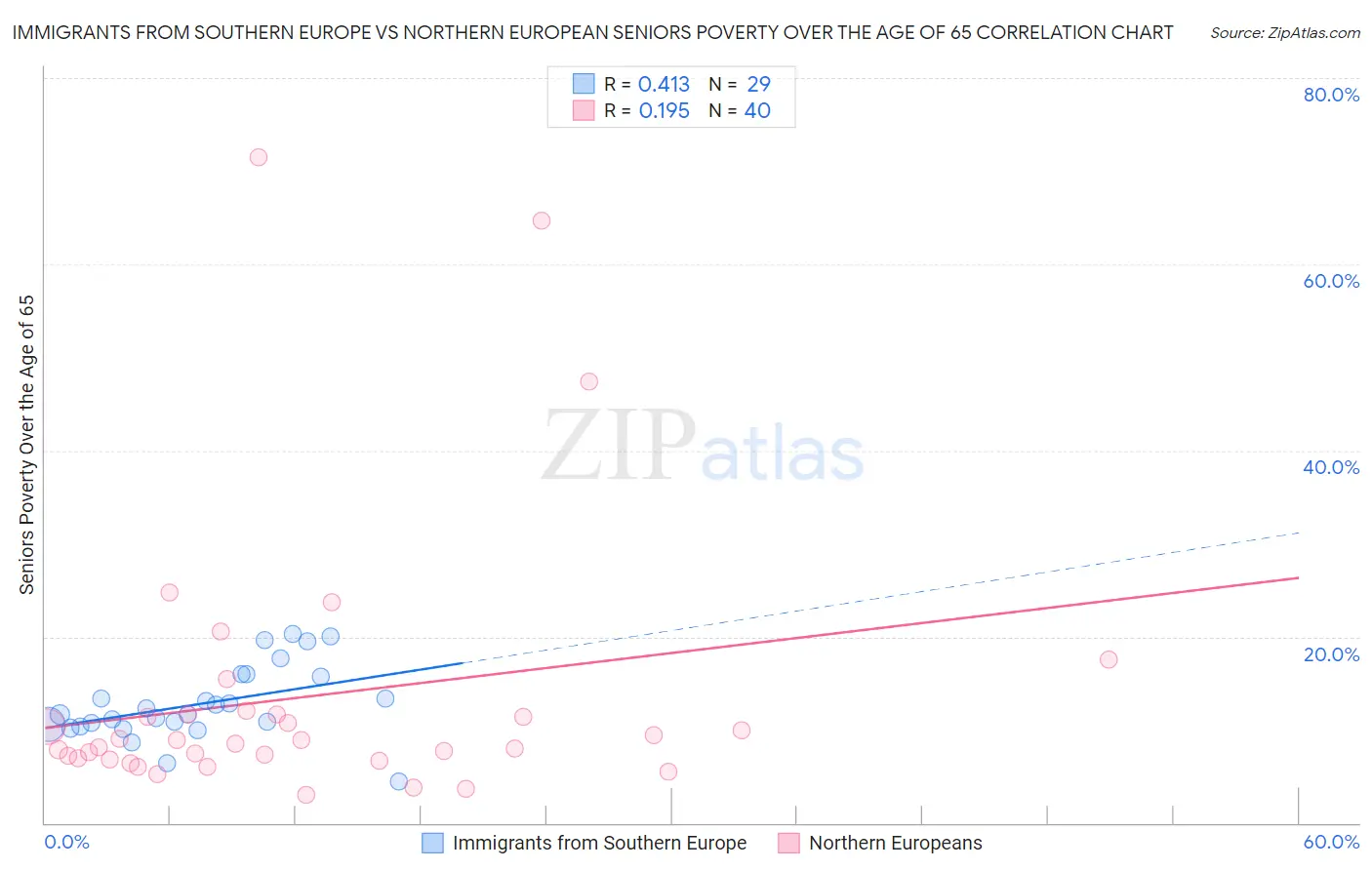 Immigrants from Southern Europe vs Northern European Seniors Poverty Over the Age of 65