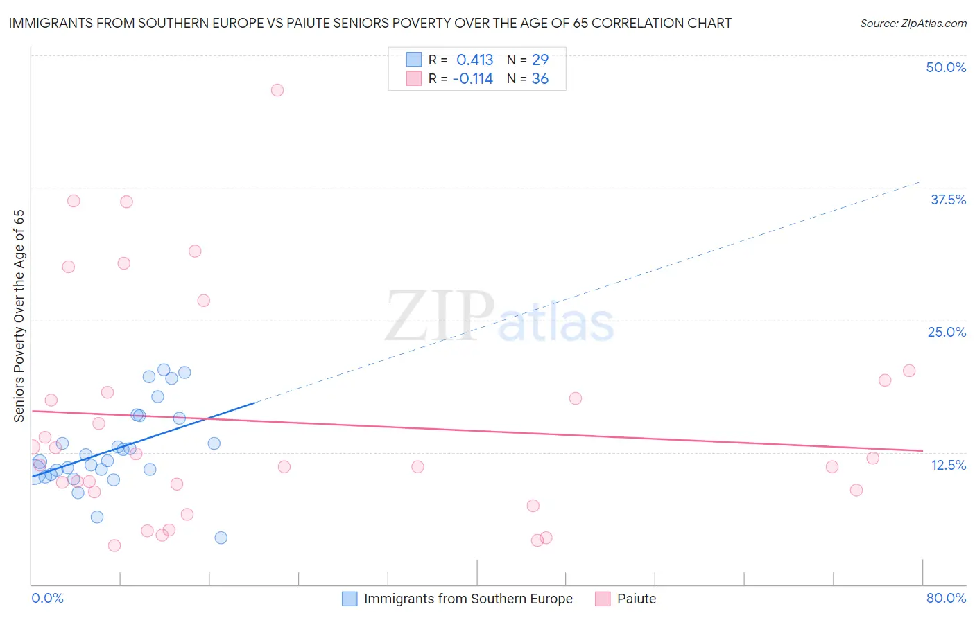 Immigrants from Southern Europe vs Paiute Seniors Poverty Over the Age of 65