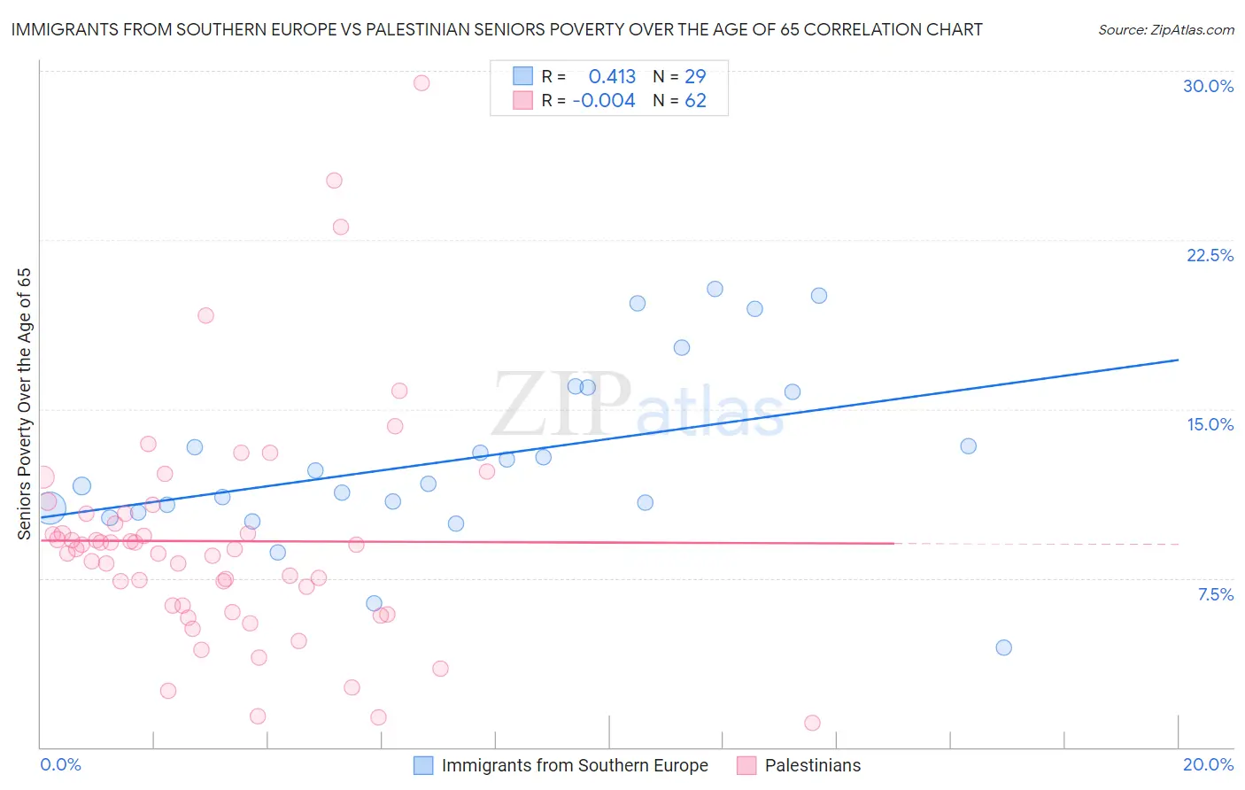 Immigrants from Southern Europe vs Palestinian Seniors Poverty Over the Age of 65