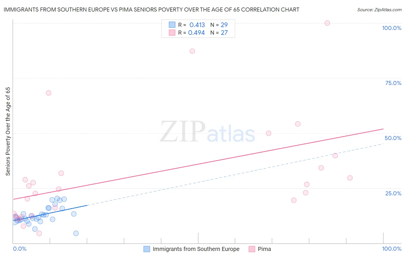 Immigrants from Southern Europe vs Pima Seniors Poverty Over the Age of 65