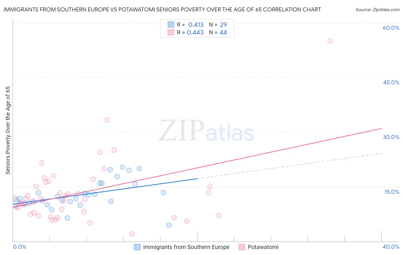 Immigrants from Southern Europe vs Potawatomi Seniors Poverty Over the Age of 65