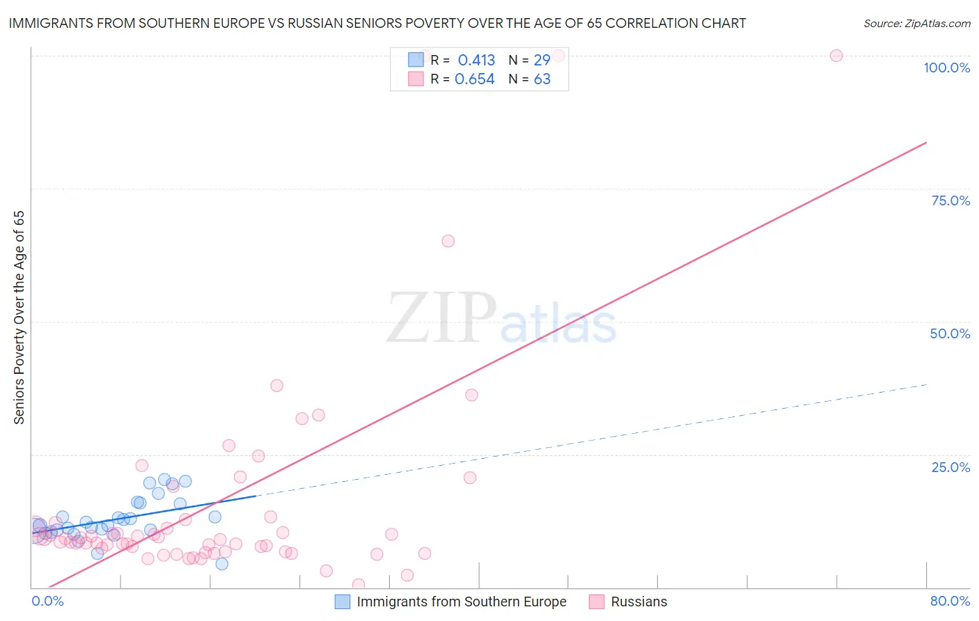 Immigrants from Southern Europe vs Russian Seniors Poverty Over the Age of 65