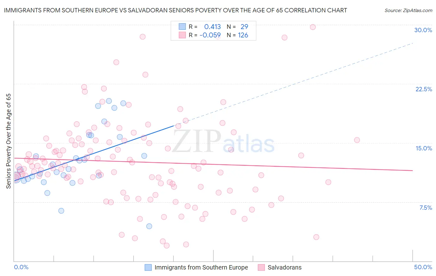Immigrants from Southern Europe vs Salvadoran Seniors Poverty Over the Age of 65