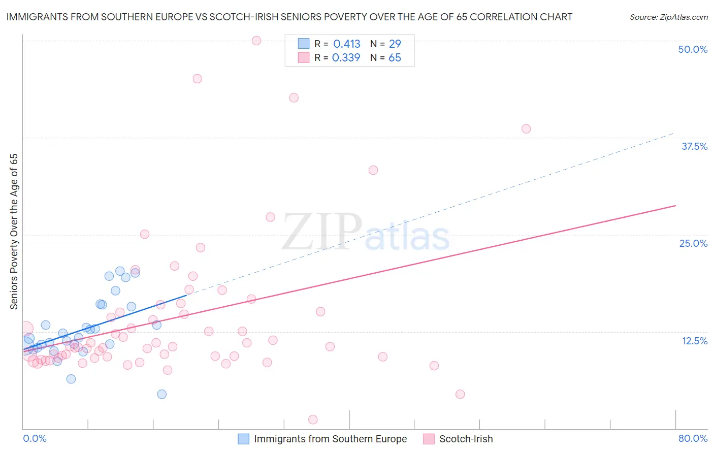 Immigrants from Southern Europe vs Scotch-Irish Seniors Poverty Over the Age of 65