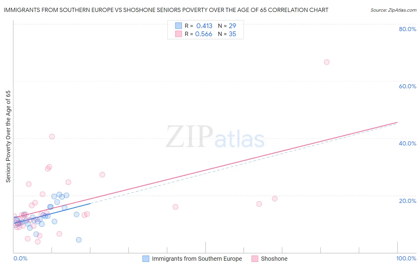 Immigrants from Southern Europe vs Shoshone Seniors Poverty Over the Age of 65