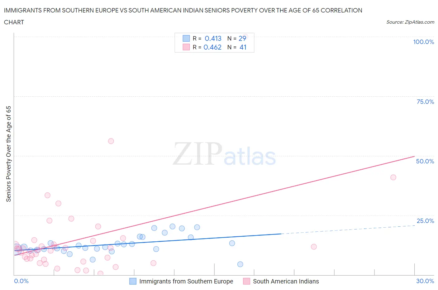 Immigrants from Southern Europe vs South American Indian Seniors Poverty Over the Age of 65
