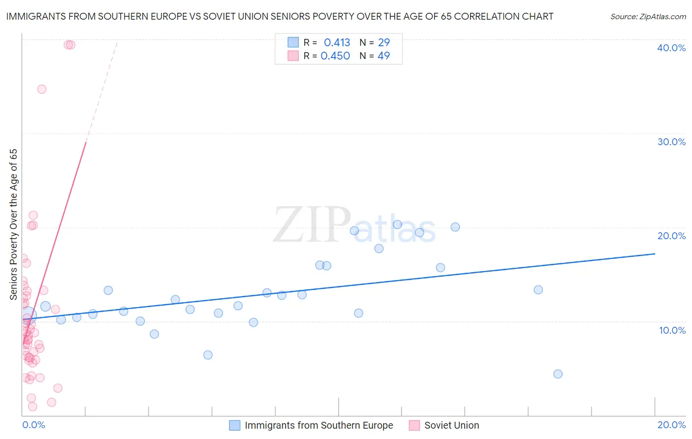 Immigrants from Southern Europe vs Soviet Union Seniors Poverty Over the Age of 65